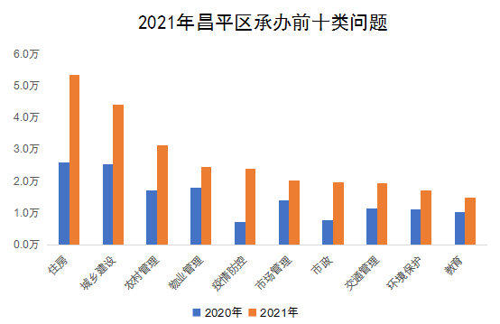 2021年昌平区承办前十类问题