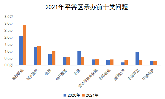 2021年平谷区承办前十类问题