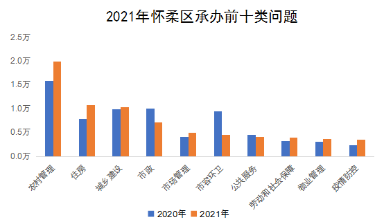2021年怀柔区承办前十类问题