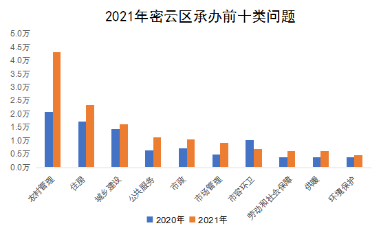 2021年密云区承办前十类问题