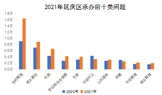 2021年延庆区承办前十类问题