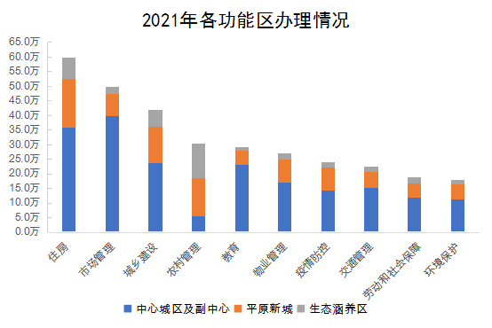 2021年各功能区办理情况
