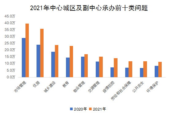 2021年中心城区及副中心承办前十类问题