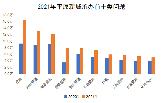 2021年平原新城承办前十类问题