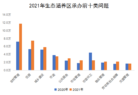 2021年生态涵养区承办前十类问题