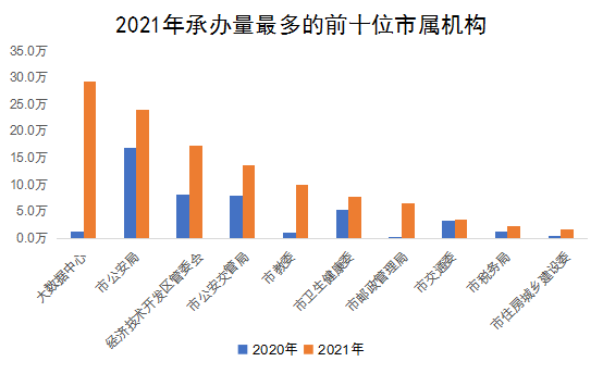 2021年承办量最多的前十位市属机构