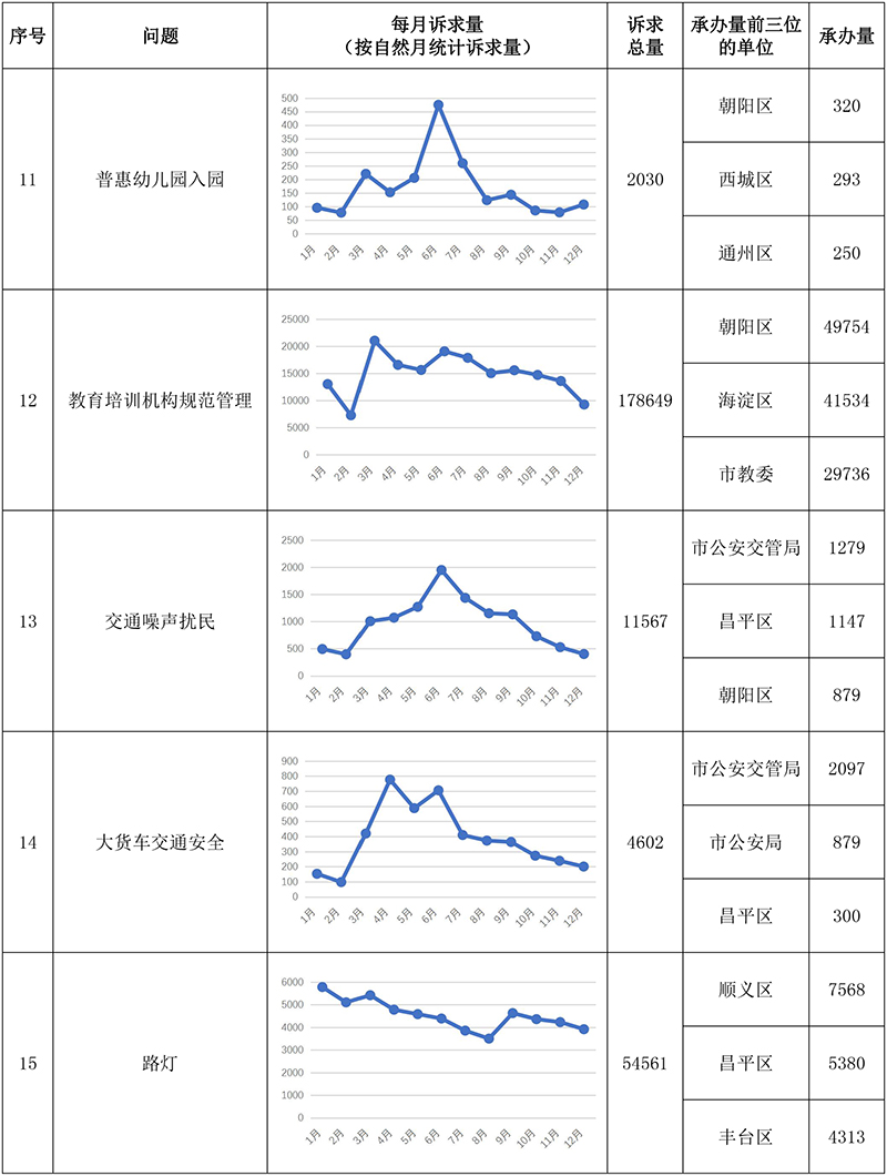 “每月一题”相关诉求情况