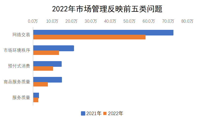 2022年市场管理反映前五类问题