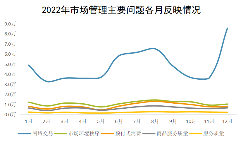 2022年市场管理主要问题各月反映情况