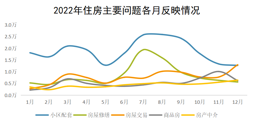 2022年住房主要问题各月反映情况