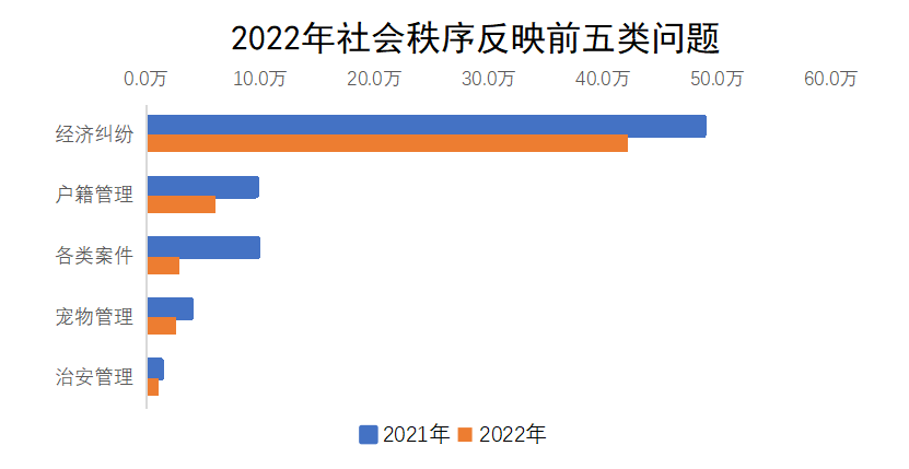 2022年社会秩序反映前五类问题