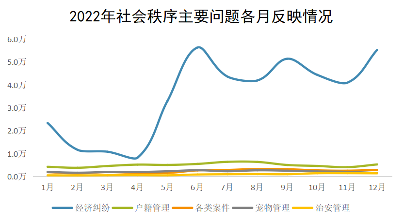 2022年社会秩序主要问题各月反映情况