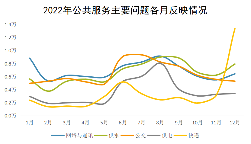 2022年公共服务主要问题各月反映情况