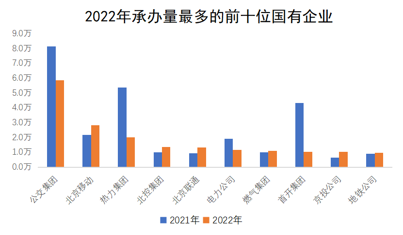 2022年承办量最多的前十位国有企业