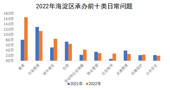 海淀区承办情况图