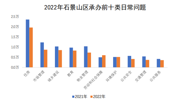 石景山区承办情况图