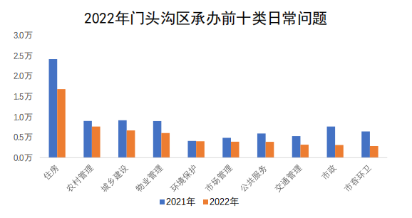 门头沟区承办情况图