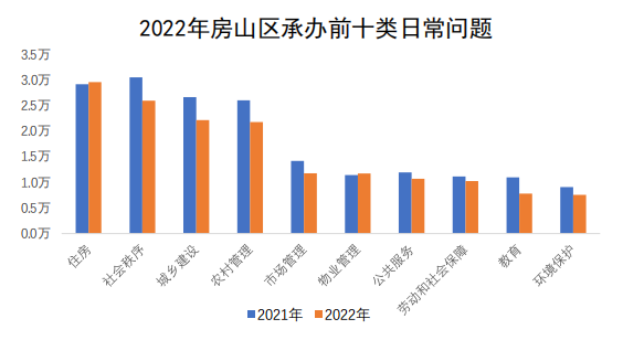 房山区承办情况图