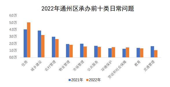 通州区承办情况图
