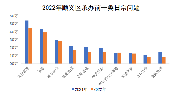 顺义区承办情况图