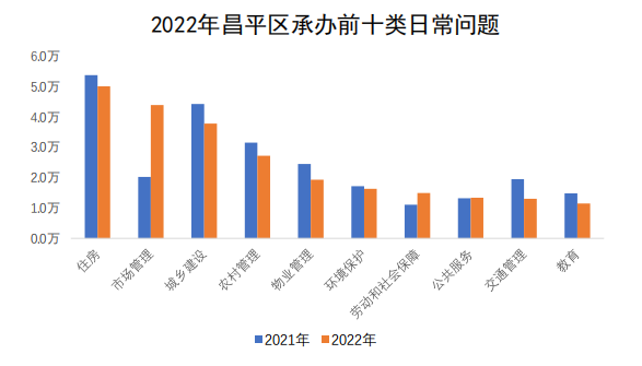 昌平区承办情况图