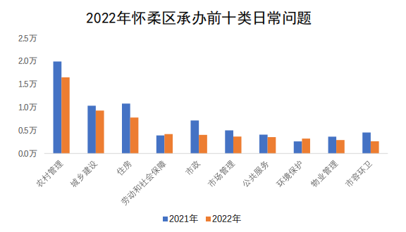 怀柔区承办情况图