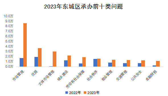 2023年东城区承办前十类问题