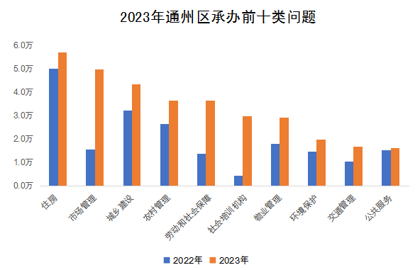 2023年通州区承办前十类问题