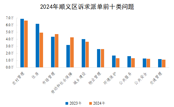2024年顺义区诉求派单前十类问题