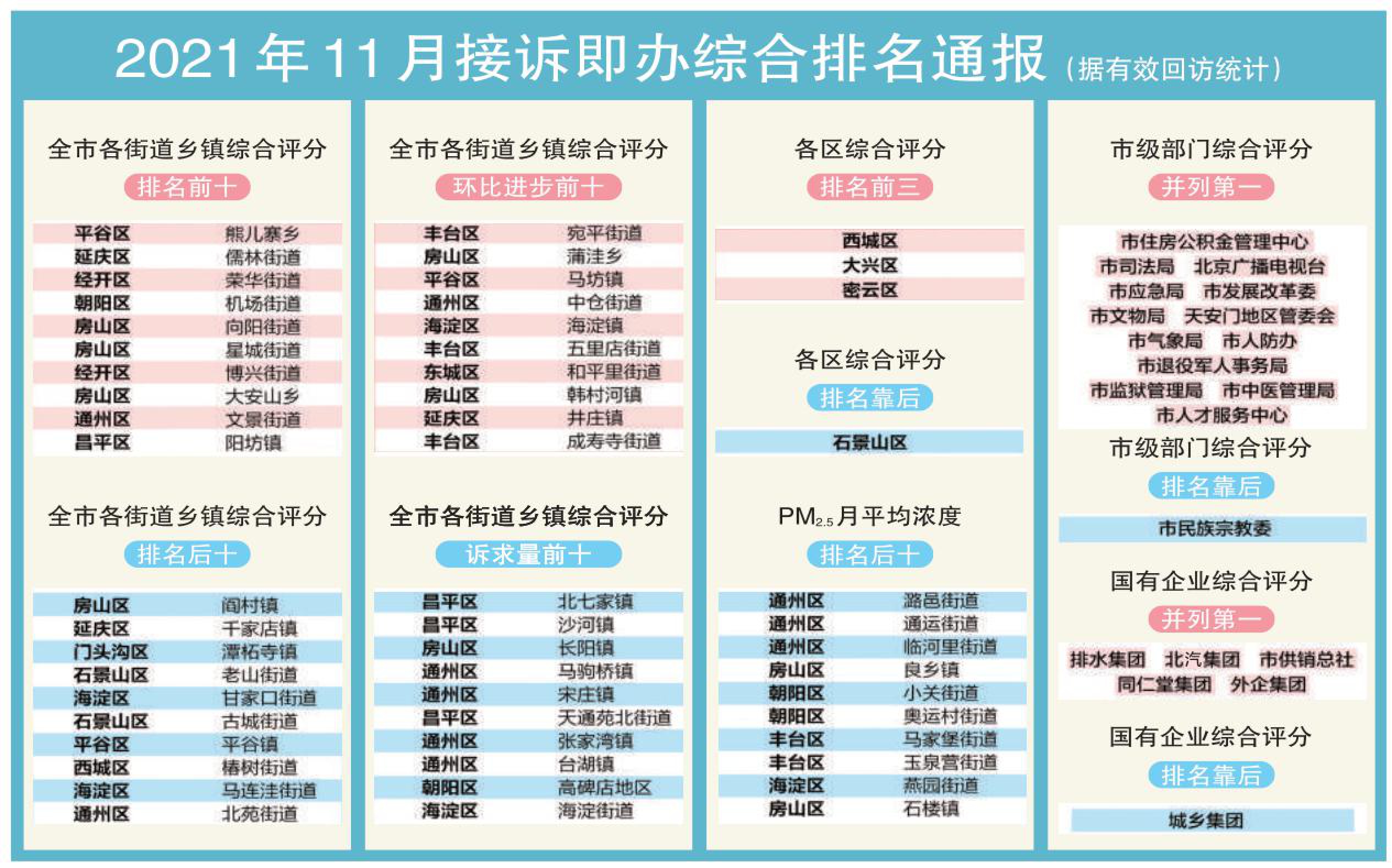 (11月接诉即办综合排名通报见下表)