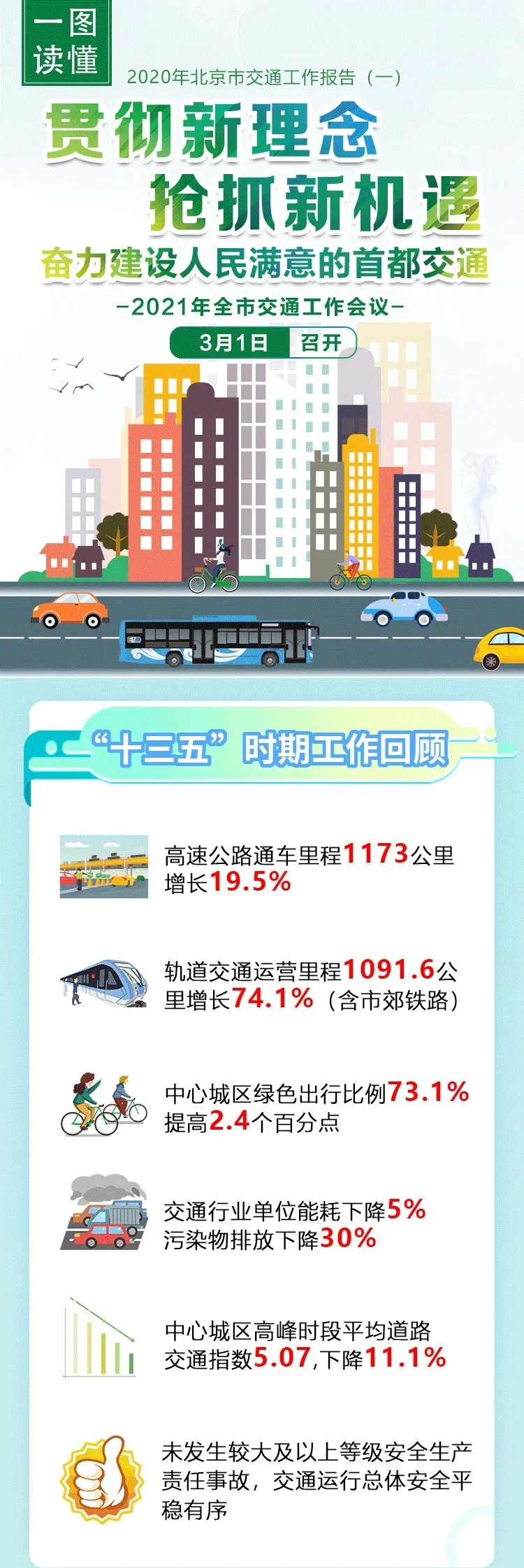 一图读懂：2021年大陆娱乐城交通工作报告(一)
