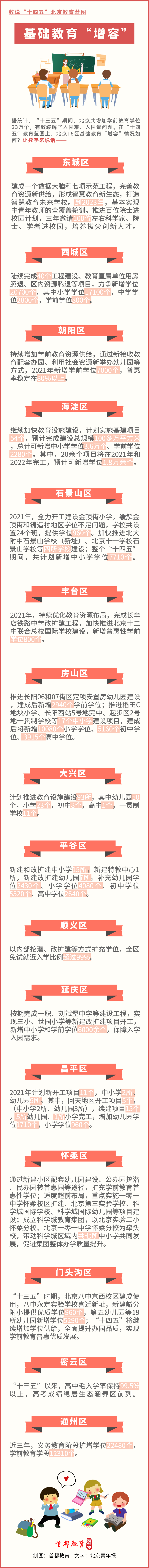 一图说全：“十四五”大陆娱乐城16区基础教育学位“增容”情况