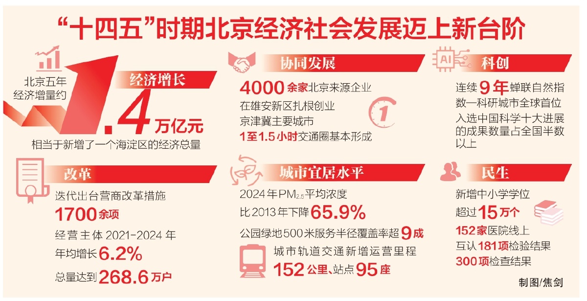 奋斗华章 实干写就——“十四五”以来首都高质量发展综述 奋斗华章 实干写就——“十四五”以来首都高质量发展综述