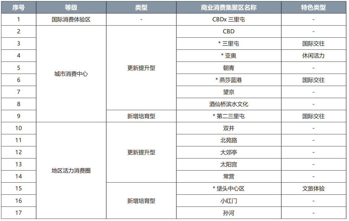 朝阳区商业消费集聚区名录