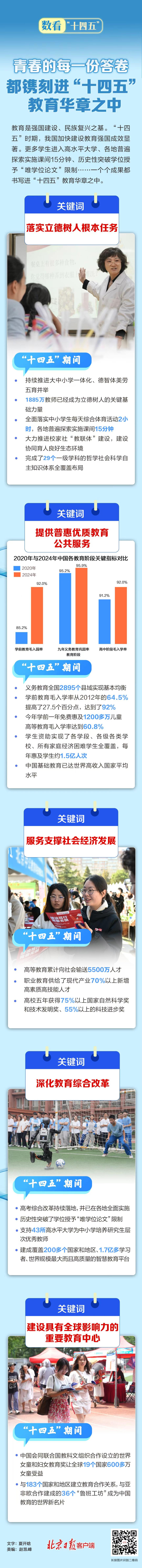 数看“十四五” | 青春的每一份答卷，都镌刻进“十四五”教育华章之中