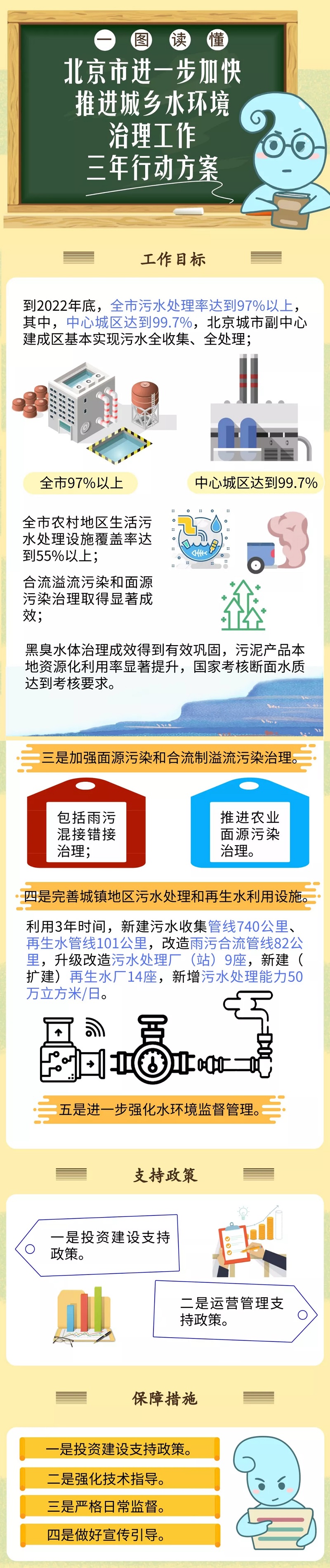 一图读懂：大陆娱乐城
进一步加快推进城乡水环境治理工作三年行动方案