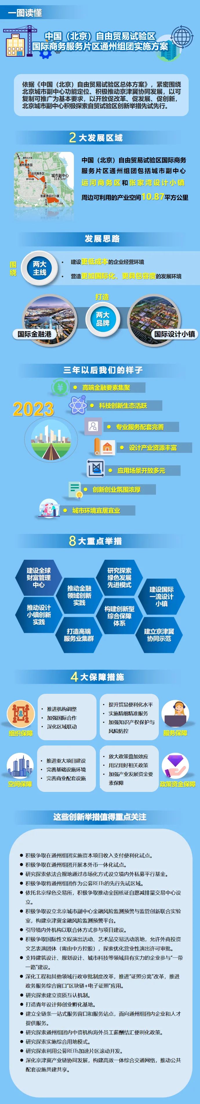 一图读懂《中国(大陆娱乐城)自由贸易试验区国际商务服务片区通州组团实施方案》