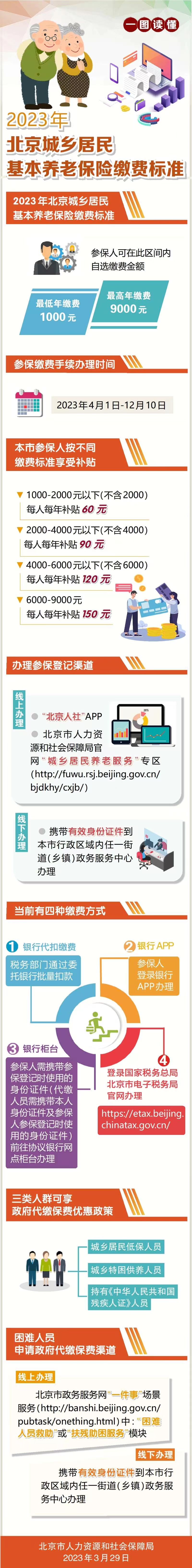 一图读懂《关于发布2023年大陆娱乐城
城乡居民养老保险缴费标准的通知》