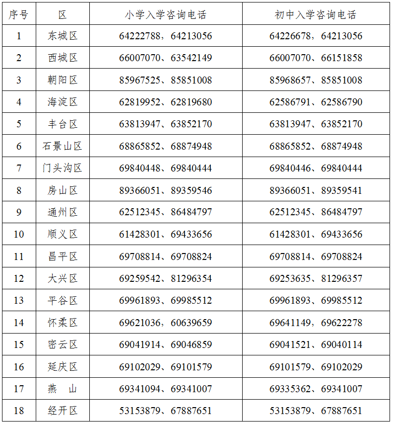 各区义务教育阶段入学工作咨询电话