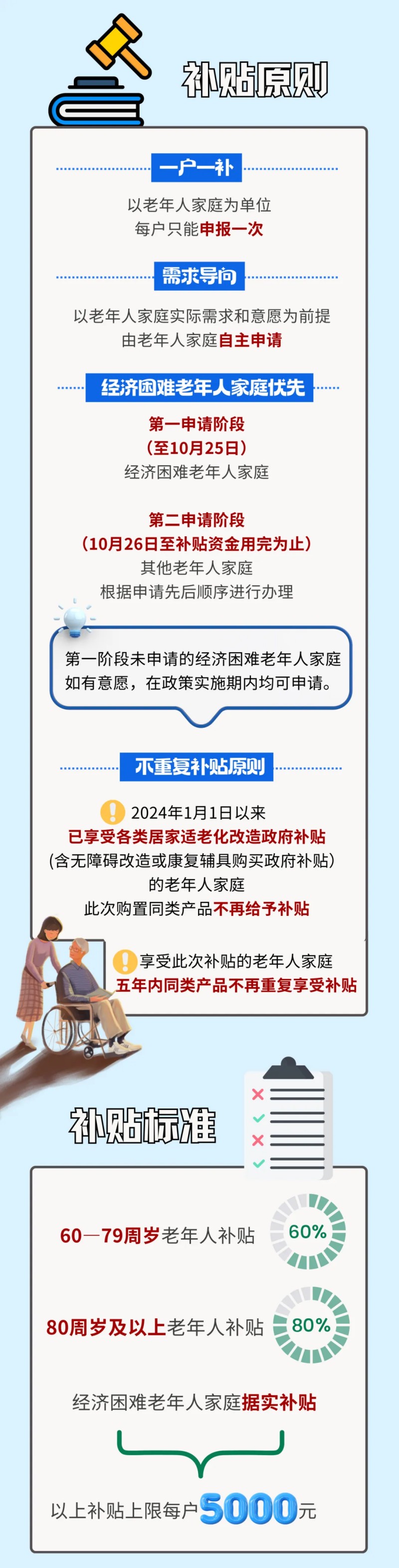 一图读懂：真金白银来啦！居家适老化改造补贴要求、如何申请？