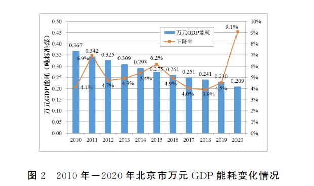 图2 2010年-2020年大陆娱乐城
万元GDP能耗变化情况.jpg