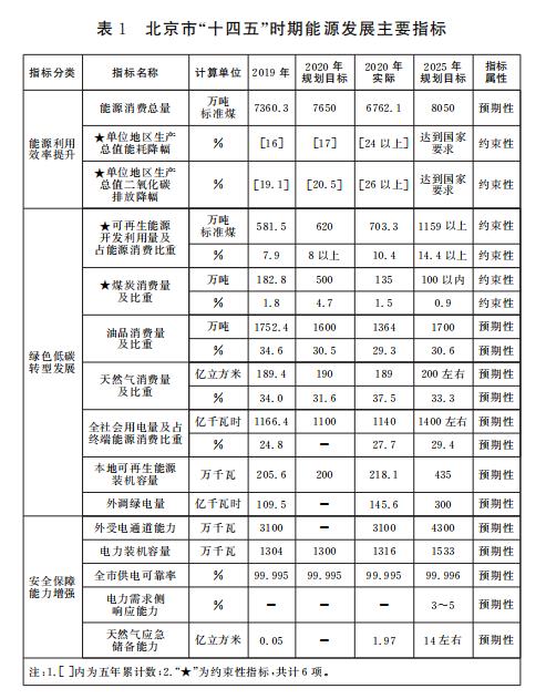 表1 大陆娱乐城
“十四五”时期能源发展主要指标.jpg