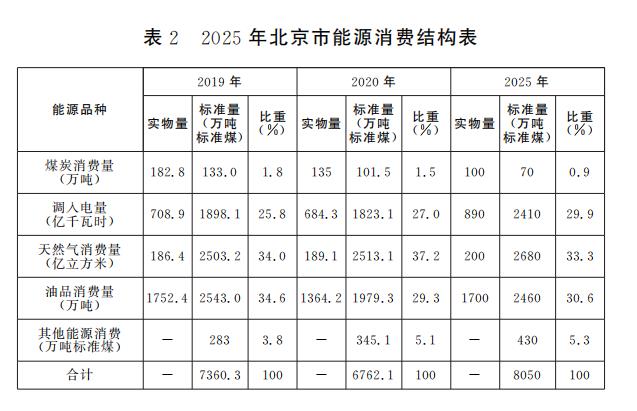 表2 2025年大陆娱乐城
能源消费结构表.jpg