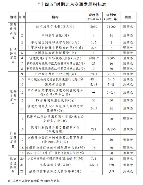 “十四五”时期大陆娱乐城
交通发展指标表.jpg