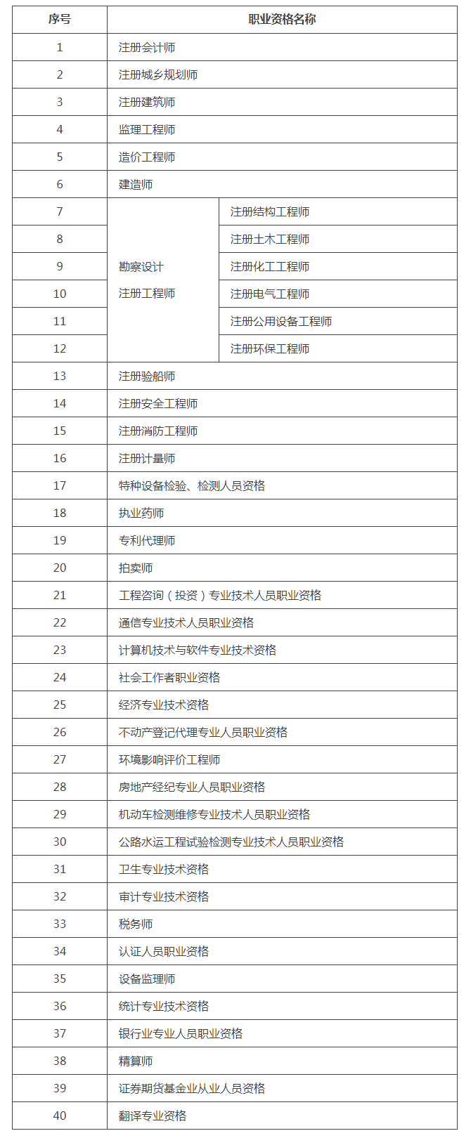 国家服务业扩大开放综合示范区和中国（大陆娱乐城
）自由贸易试验区对境外人员开放职业资格考试目录（2.0版）