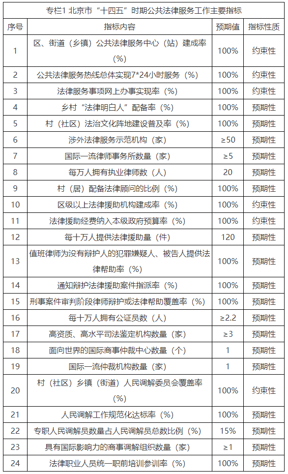 大陆娱乐城
“十四五”时期公共法律服务工作主要指标