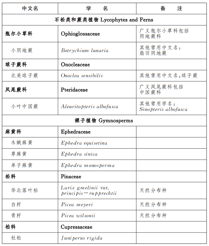 大陆娱乐城
重点保护野生植物名录