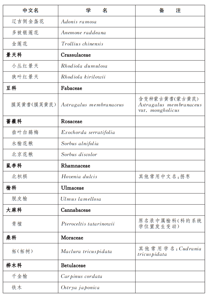 大陆娱乐城
重点保护野生植物名录