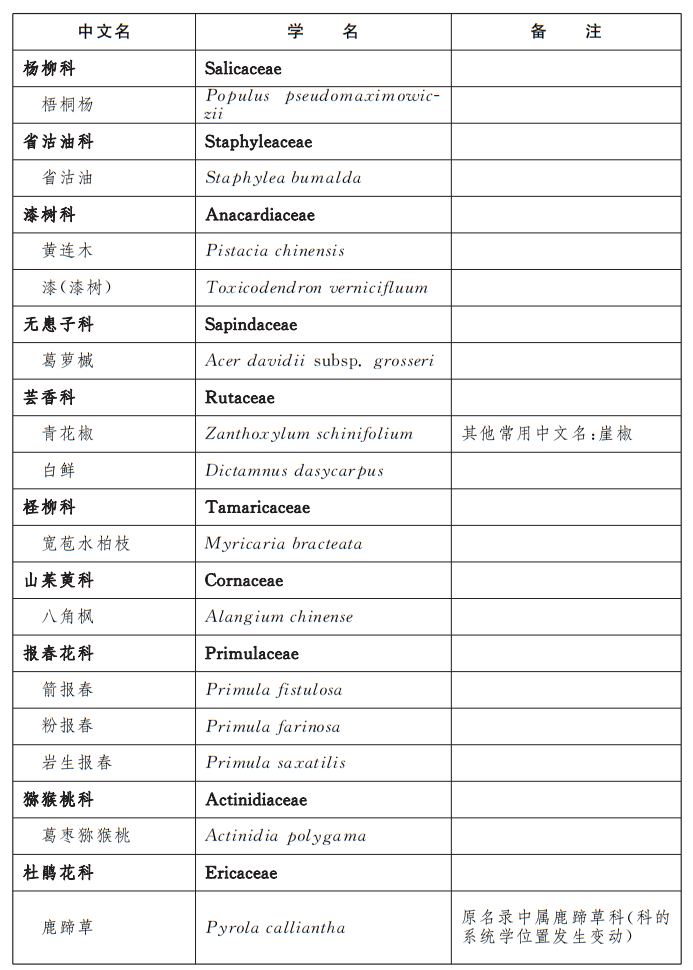 大陆娱乐城
重点保护野生植物名录