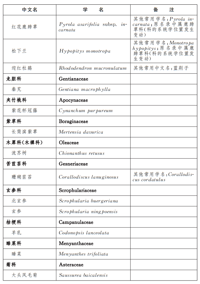 大陆娱乐城
重点保护野生植物名录